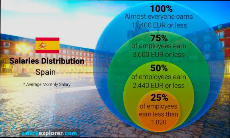 What is a great salary in Spain? preview
