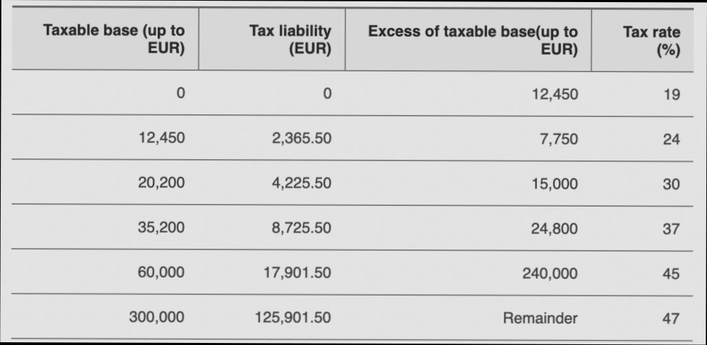 How much council tax do you pay in Spain? - 2