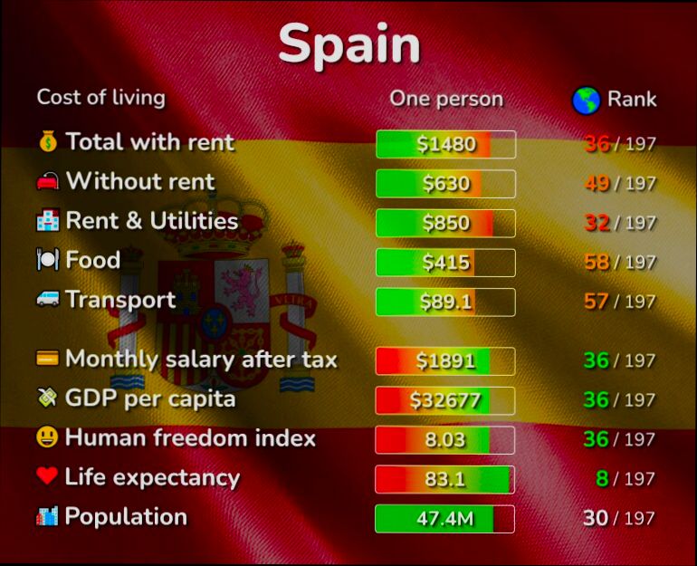 What’s the cost of assisted living in Spain? preview
