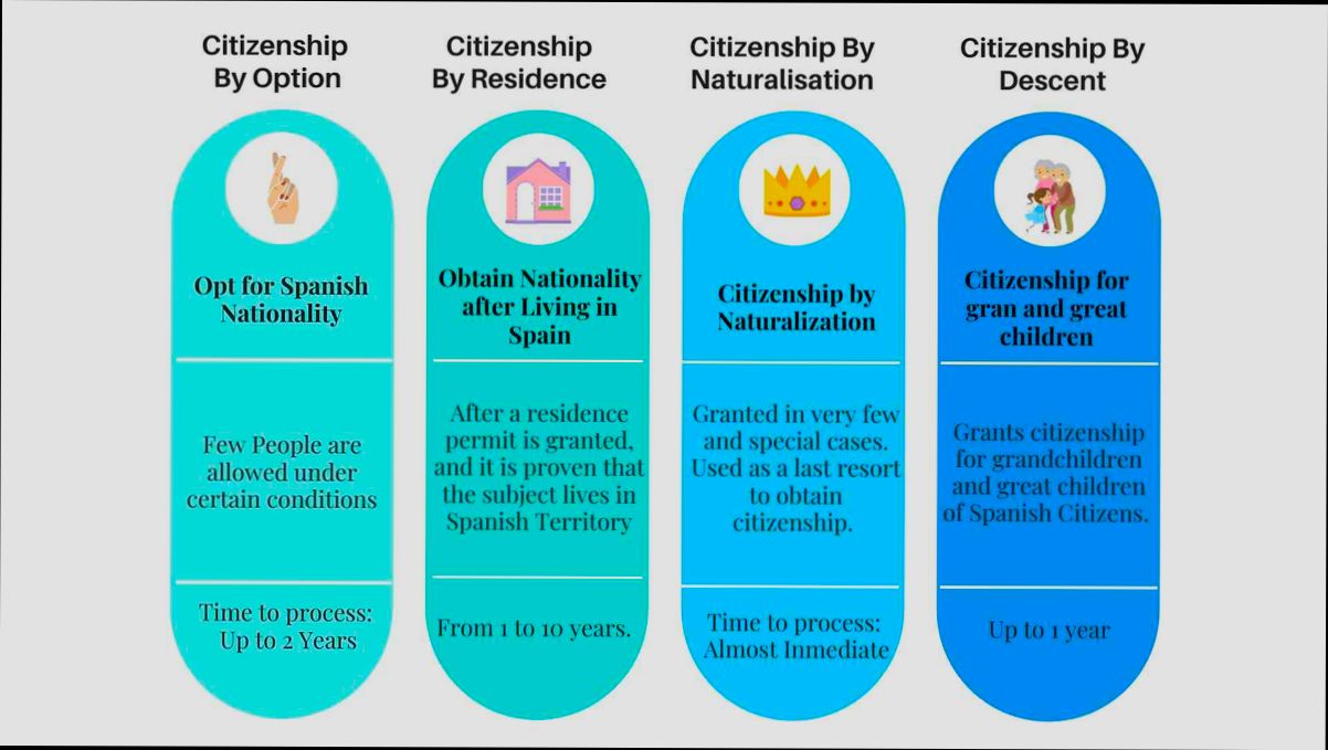 What’s the process for getting Spanish residency? - 0