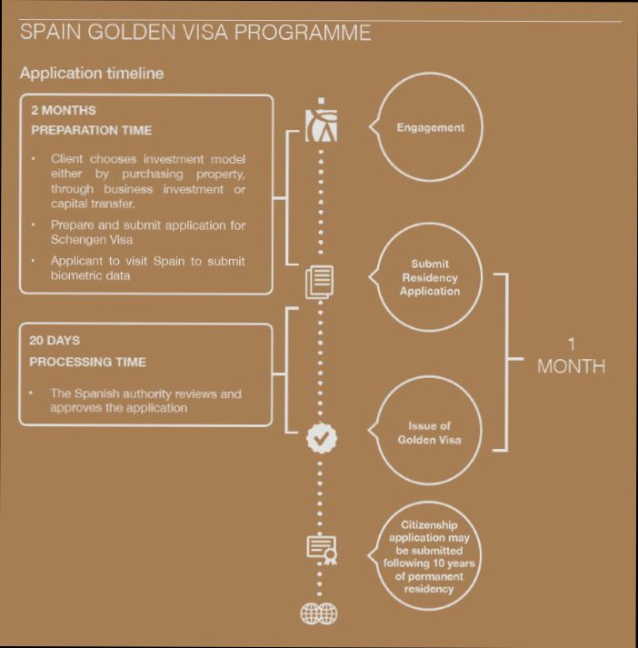 What’s the process for getting Spanish residency? - 2