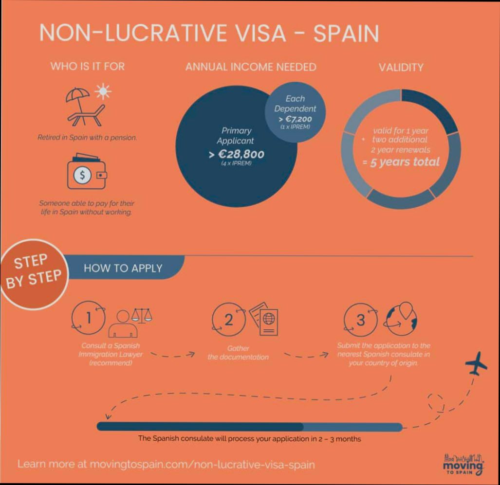 Can you still get a non-lucrative visa for Spain as a Brit? - 5